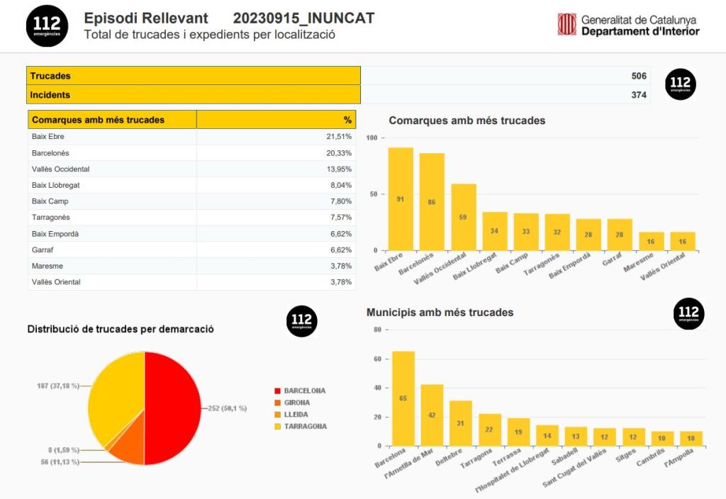 Protecció Civil desactiva l'alerta del pla INUNCAT. Generalitat de Catalunya