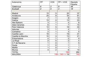 Resultats eleccions generals per comunitats