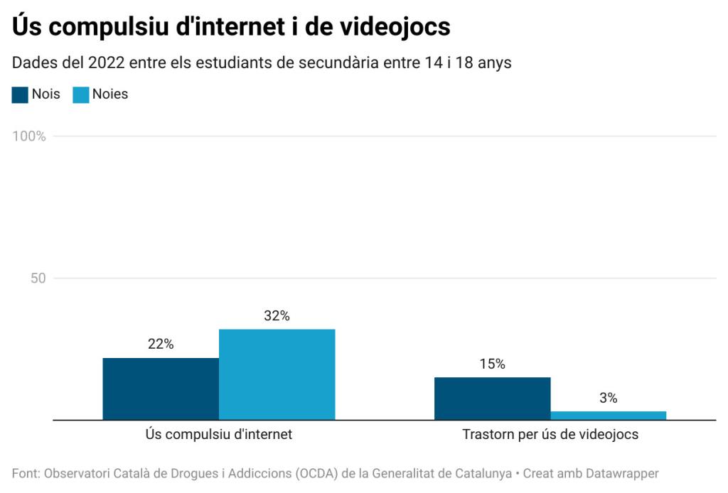 Una de cada tres noies estudiants de secundària fa un ús compulsiu d'internet. ACN