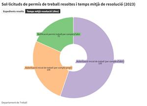 Coll d'ampolla pel permís de treball d'estrangers: 5.500 expedients pendents i esperes de més de 7 mesos en algun tràmit. ACN