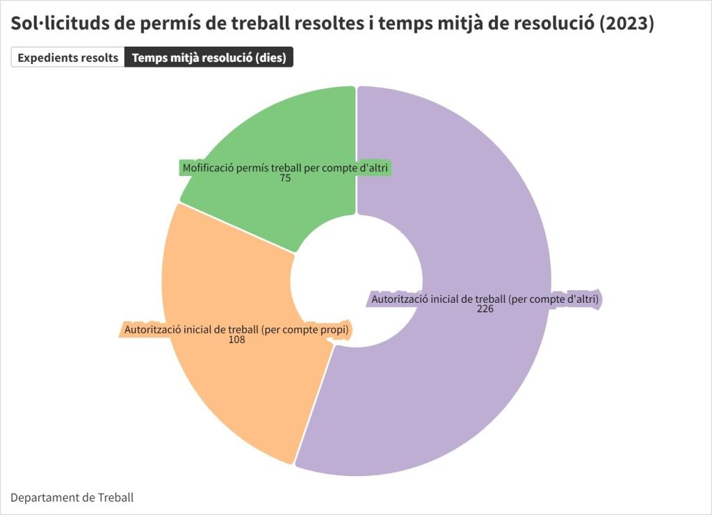 Coll d'ampolla pel permís de treball d'estrangers: 5.500 expedients pendents i esperes de més de 7 mesos en algun tràmit. ACN