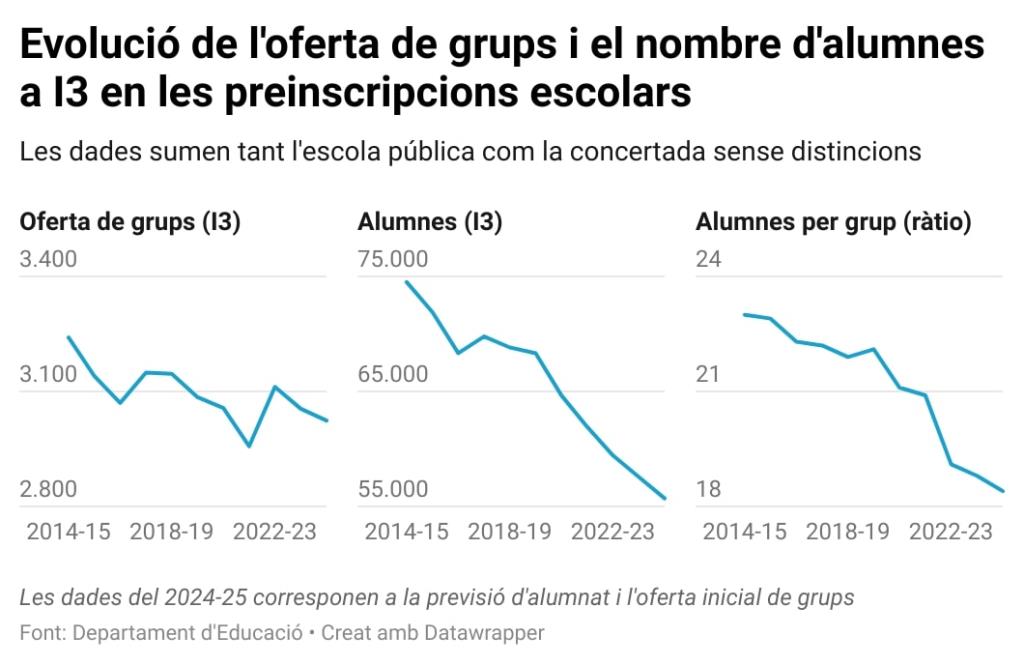 Comença la preinscripció escolar per a infantil i primària. ACN