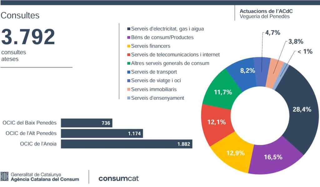 Consum resol el 50% de les reclamacions al Penedès el 2023. EIX