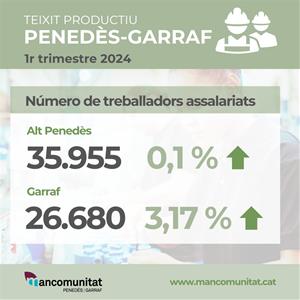 El teixit productiu de l'Alt Penedès i el Garraf, en auge durant el primer trimestre de 2024. Mancomunitat