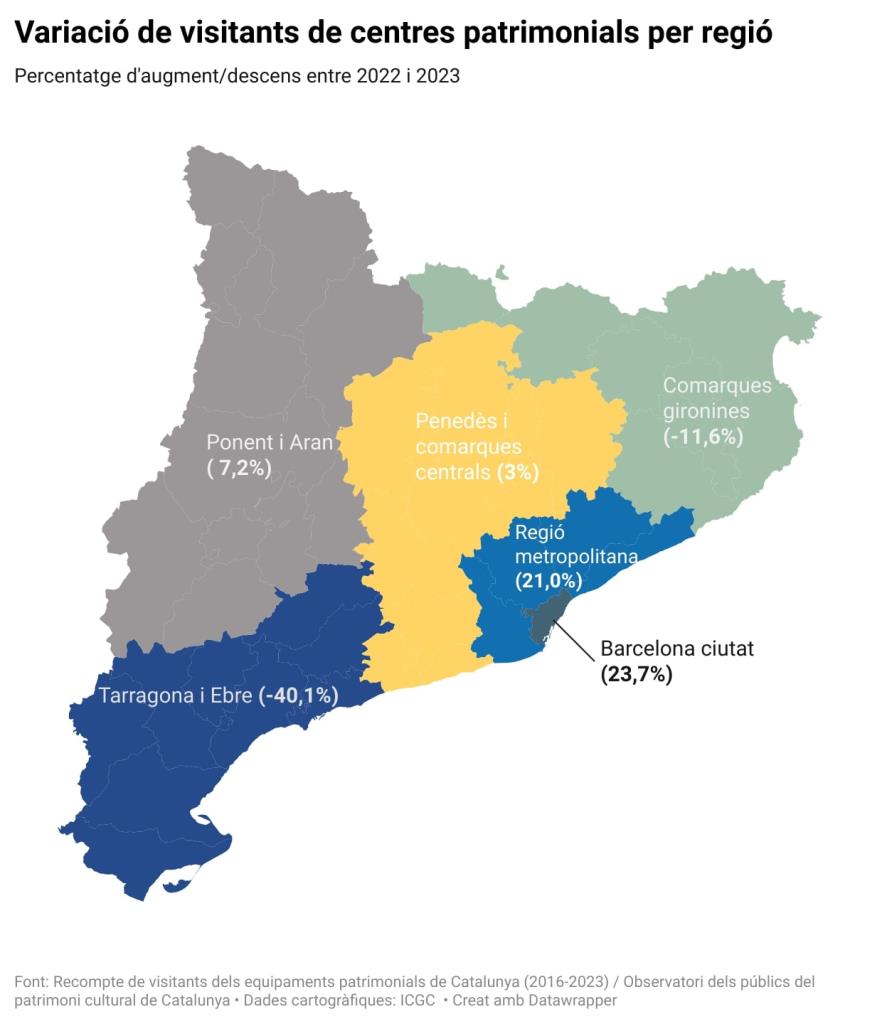 Els equipaments patrimonials catalans van rebre un 20% més de visitants el 2023 però Tarragona i Girona en perden. ACN