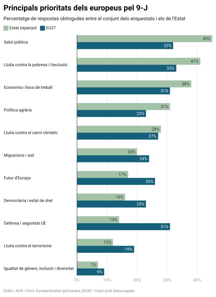 Els espanyols situen la salut pública com a gran prioritat per al 9-J i es desmarquen dels europeus en defensa. EIX