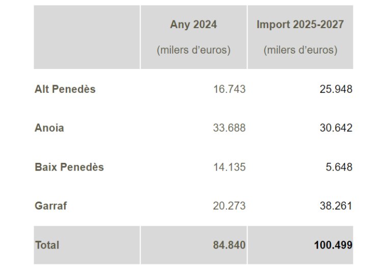 Els pressupostos de la Generalitat preveuen una inversiò de 84,8 milions d'euros a la vegueria del Penedès l'any 2024. EIX