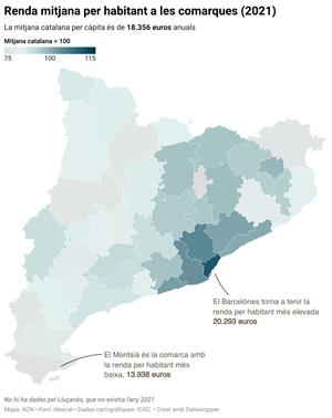 La renda per càpita va augmentar el 2021 fins als 18.356 euros, un 4,6% més que el 2020. ACN