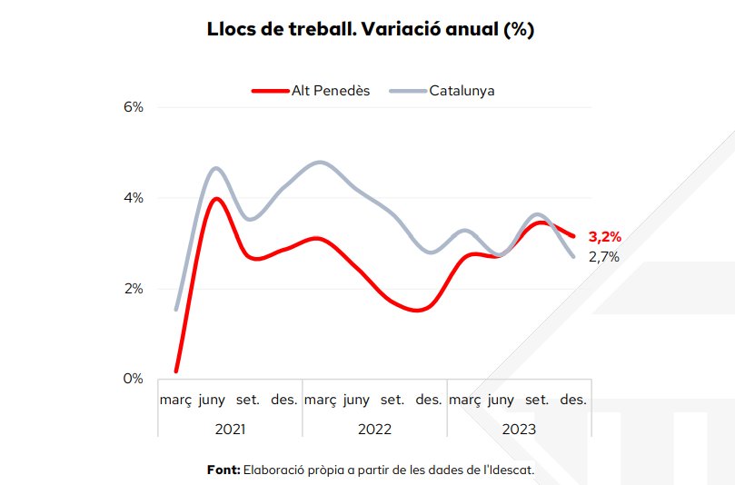L’Alt Penedès compta amb 43.605 llocs de treball el 2023, la xifra més alta des del 2008 a la comarca. EIX