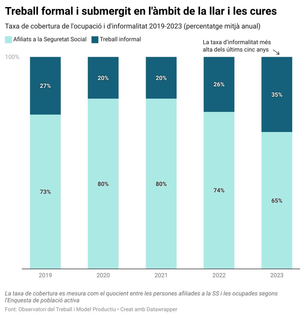 L’economia submergida repunta en les feines de la llar: més d'un terç de les treballadores no té contracte. ACN