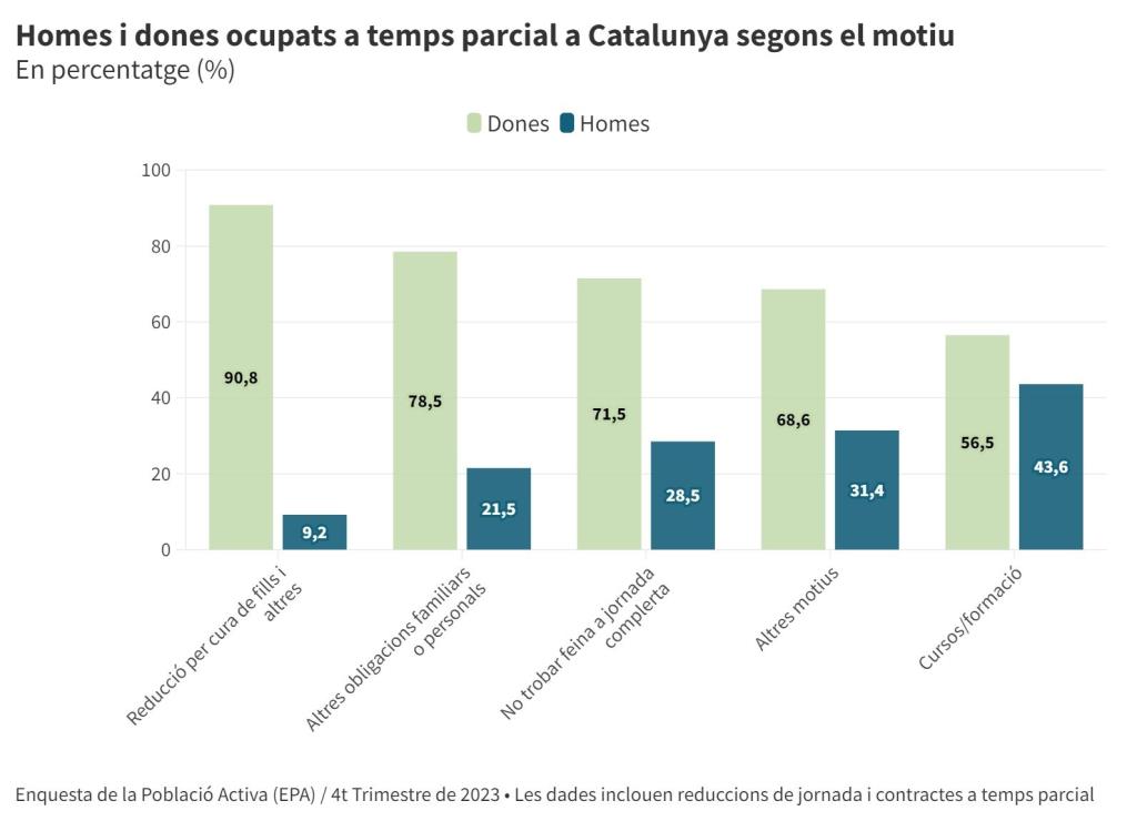 Les dones demanen més del 90% de les reduccions de jornada laboral per cura de fills. ACN