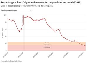 Les reserves a les conques internes pugen tres dècimes per la pluja de dissabte, l'increment diari més alt en nou mesos. ACN