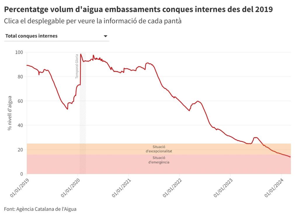 Les reserves a les conques internes pugen tres dècimes per la pluja de dissabte, l'increment diari més alt en nou mesos. ACN