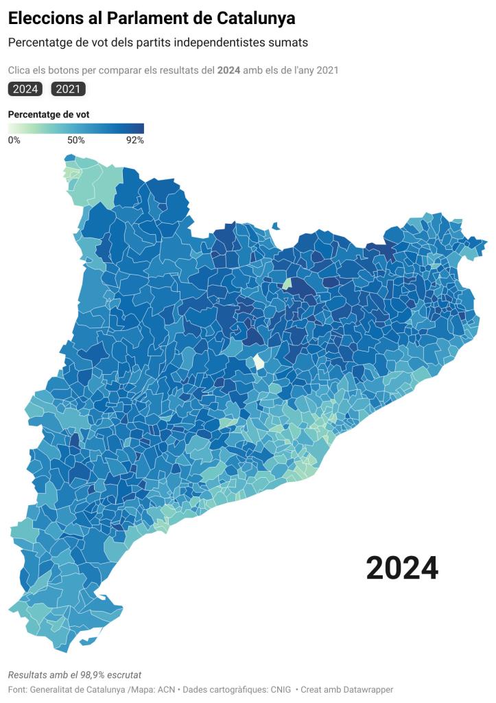 L’independentisme perd més de 90.000 vots el 12-M i es queda amb el 43,3% del suport electoral. ACN