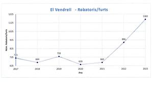 Nombre robatoris-furts el Vendrell 2017-2023. Eix