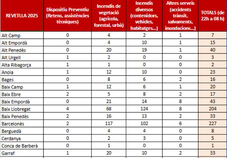 129 serveis dels Bombers a la vegueria del Penedès durant la revetlla de Sant Joan. EIX