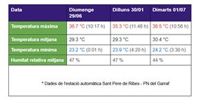 Dades estació metereològica de Sant Pere de Ribes
