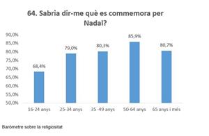 Dos de cada deu catalans no saben què se celebra per Nadal, segons el Baròmetre sobre la religiositat. Generalitat de Catalunya