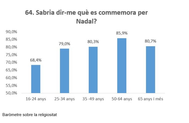 Dos de cada deu catalans no saben què se celebra per Nadal, segons el Baròmetre sobre la religiositat. Generalitat de Catalunya