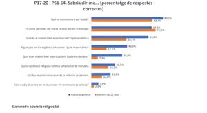 Dos de cada deu catalans no saben què se celebra per Nadal, segons el Baròmetre sobre la religiositat
