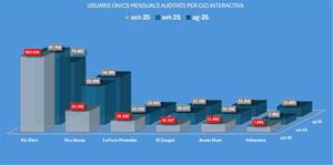 Eix Diari torna a créixer en audiència i consolida quatre mesos consecutius d’augment, segons OJD Interactiva. EIX