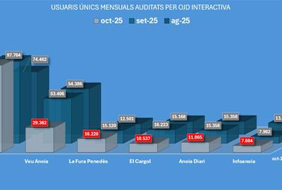 Eix Diari torna a créixer en audiència i consolida quatre mesos consecutius d’augment, segons OJD Interactiva. EIX