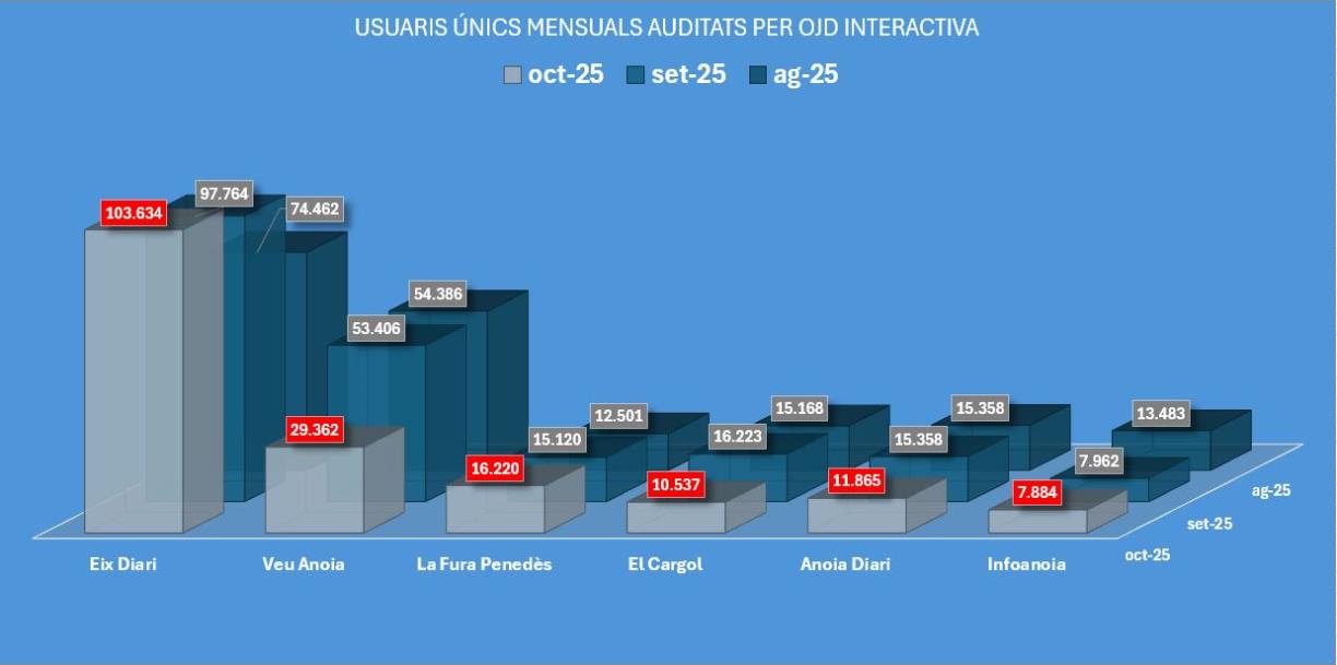 Eix Diari torna a créixer en audiència i consolida quatre mesos consecutius d’augment, segons OJD Interactiva. EIX