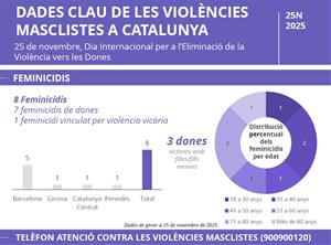 El 25N al Penedès: Els Serveis d’Intervenció Especialitzada han atès 1.615 persones aquest any. EIX