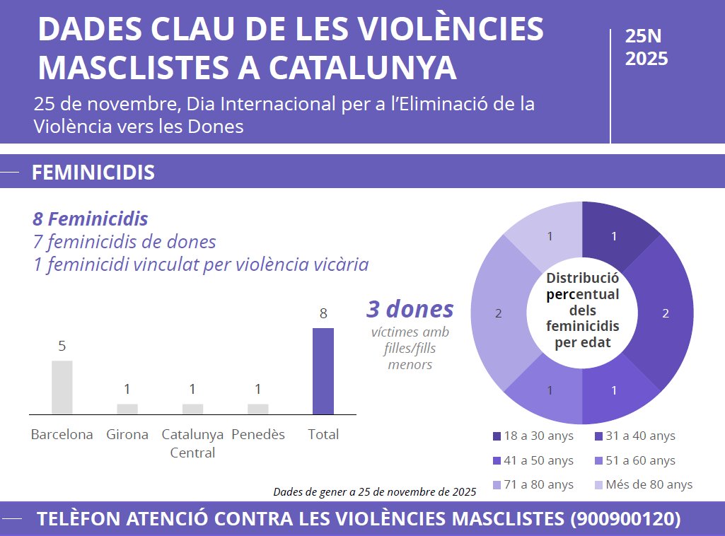 El 25N al Penedès: Els Serveis d’Intervenció Especialitzada han atès 1.615 persones aquest any. EIX