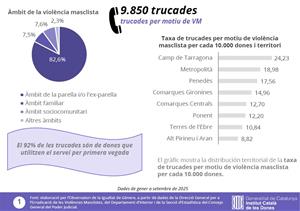 El 25N al Penedès: Els Serveis d’Intervenció Especialitzada han atès 1.615 persones aquest any