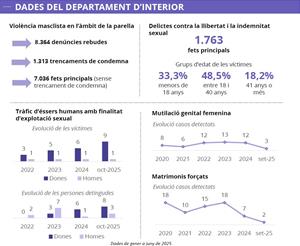 El 25N al Penedès: Els Serveis d’Intervenció Especialitzada han atès 1.615 persones aquest any