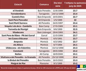El Penedès i el Garraf viuen un inici de juny de rècord amb temperatures molt per sobre de la mitjana. EIX