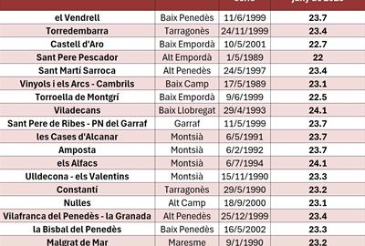 El Penedès i el Garraf viuen un inici de juny de rècord amb temperatures molt per sobre de la mitjana. EIX