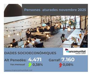 Els joves lideren la baixada de l’atur al novembre a l’Alt Penedès i el Garraf. Mancomunitat