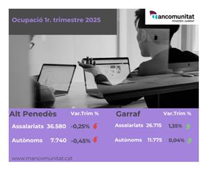 Estabilitat empresarial i repunt de l’ocupació al Garraf mentre l’Alt Penedès es modera. EIX