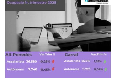 Estabilitat empresarial i repunt de l’ocupació al Garraf mentre l’Alt Penedès es modera. EIX