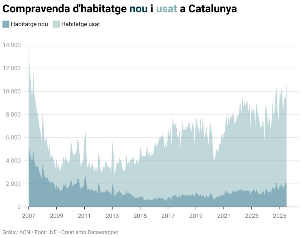 La compravenda d’habitatge s’enfila un 17,6% i supera per primer cop les 10.000 operacions al juliol des del 2007. ACN
