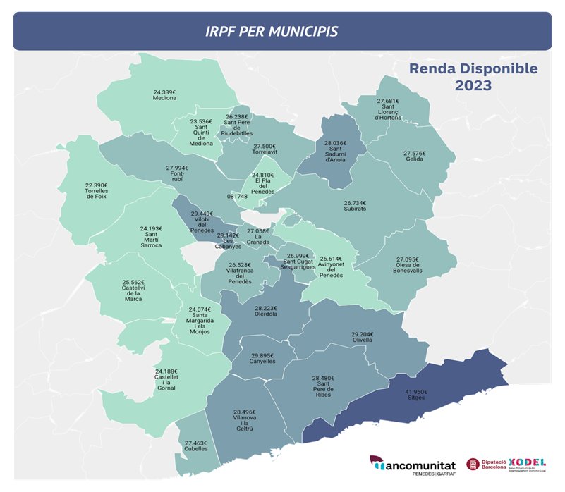La renda disponible consolida el seu creixement: 4% a l'Alt Penedès i 6% al Garraf. EIX