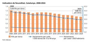 L'any 2024 han nascut 53.793 nadons a Catalunya, un 0,8% menys que el 2023