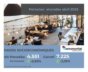 L’atur continua a la baixa a l’Alt Penedès i el Garraf durant l’abril, tot i la desacceleració en la contractació. EIX