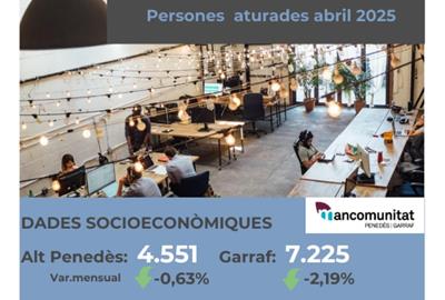 L’atur continua a la baixa a l’Alt Penedès i el Garraf durant l’abril, tot i la desacceleració en la contractació. EIX
