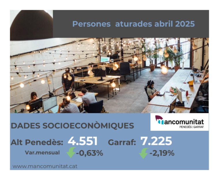 L’atur continua a la baixa a l’Alt Penedès i el Garraf durant l’abril, tot i la desacceleració en la contractació. EIX