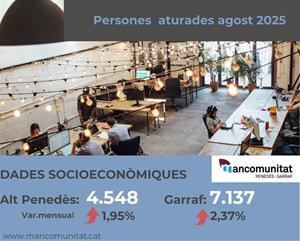 L’atur puja a l’agost a l’Alt Penedès i el Garraf però es manté la millora respecte fa un any. EIX