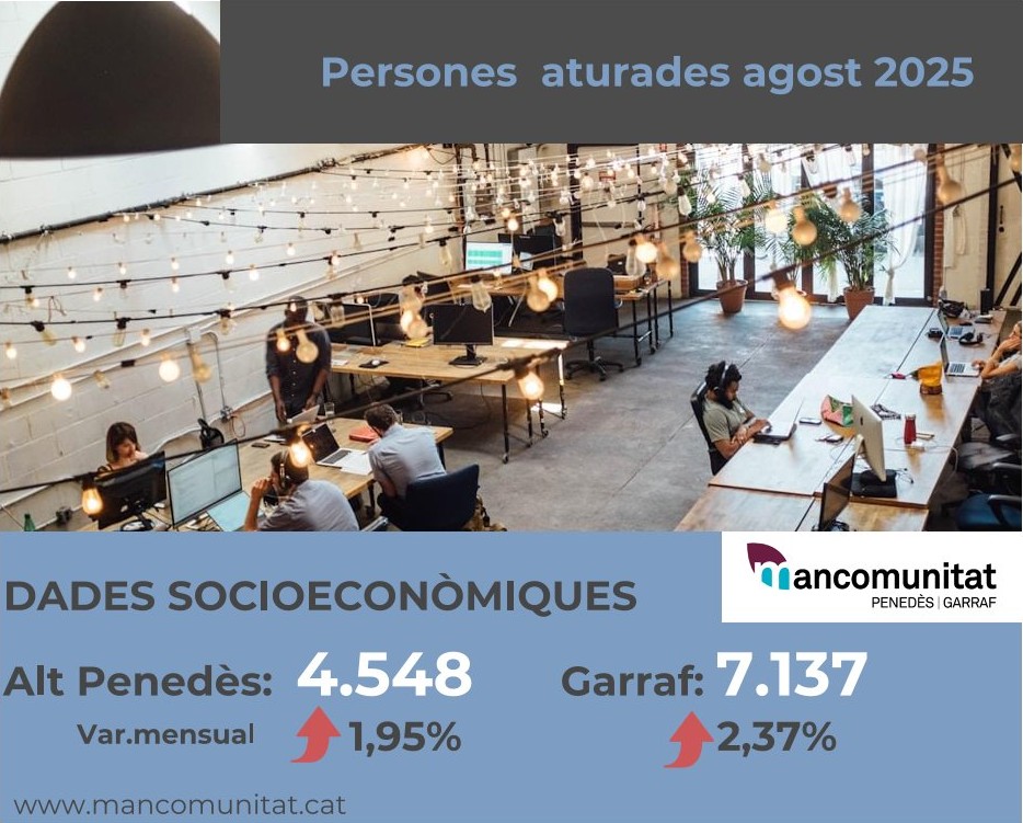 L’atur puja a l’agost a l’Alt Penedès i el Garraf però es manté la millora respecte fa un any. EIX