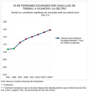 Persones ocupades per cada lloc de treball a Vilanova