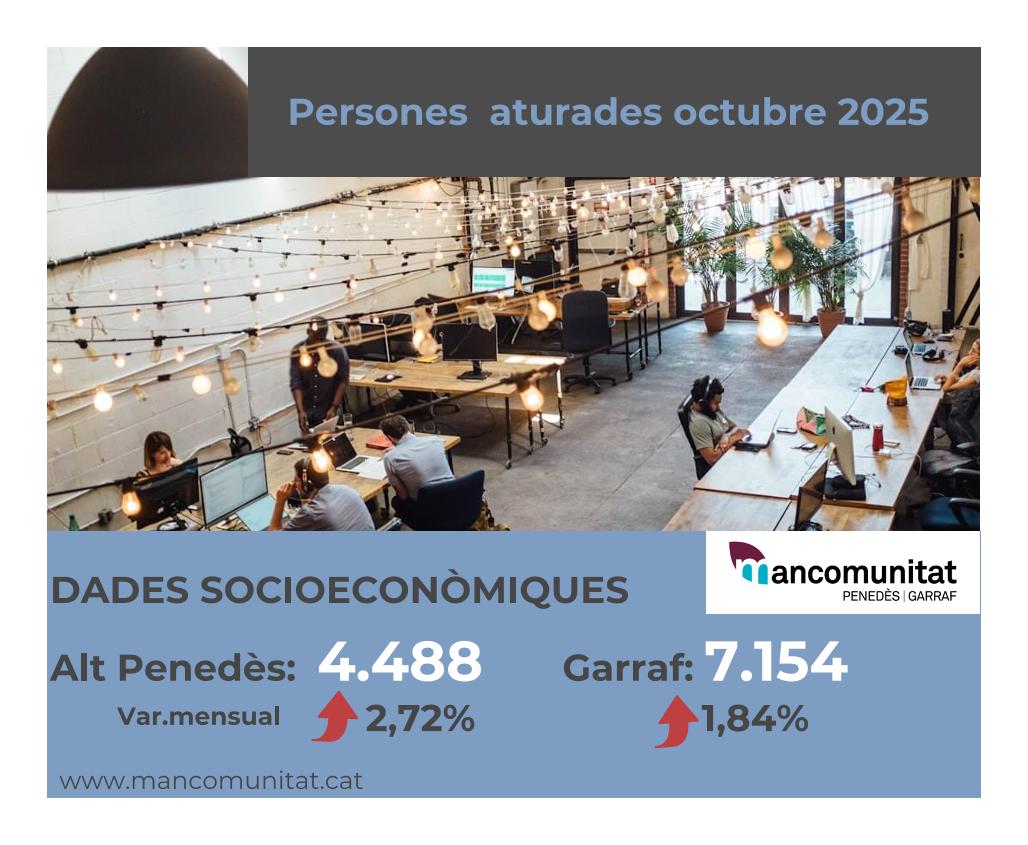 Repunt de l’atur a l’Alt Penedès i al Garraf, però es manté la tendència descendent en termes interanuals. EIX