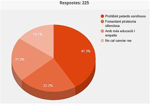 Resultats de l'enquesta. Eix