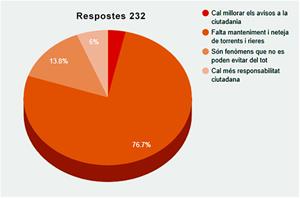 Resultats de l'enquesta sobre els aiguats. Eix