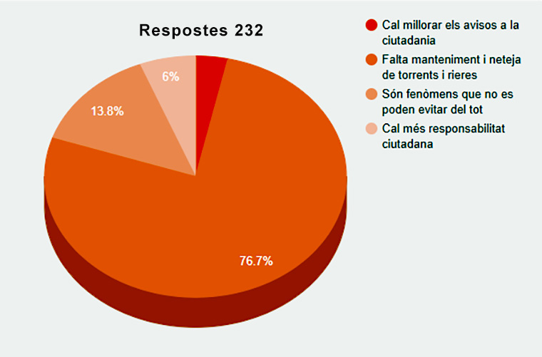 Resultats de l'enquesta sobre els aiguats. Eix