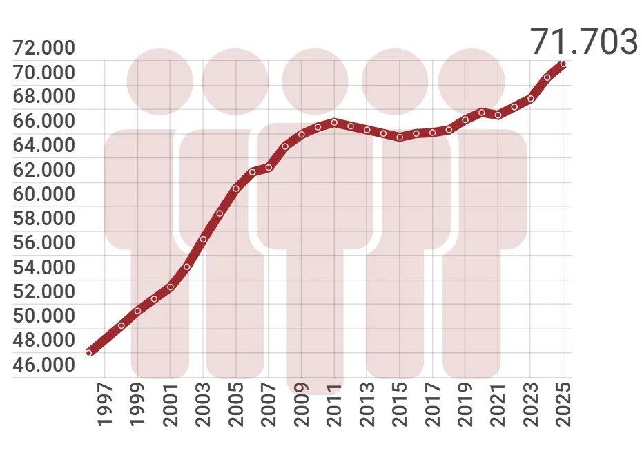 Vilanova arriba als 71.703 habitants, un miler més que fa un any. EIX